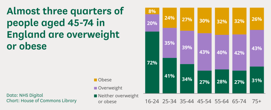 Graph of obese children and adults