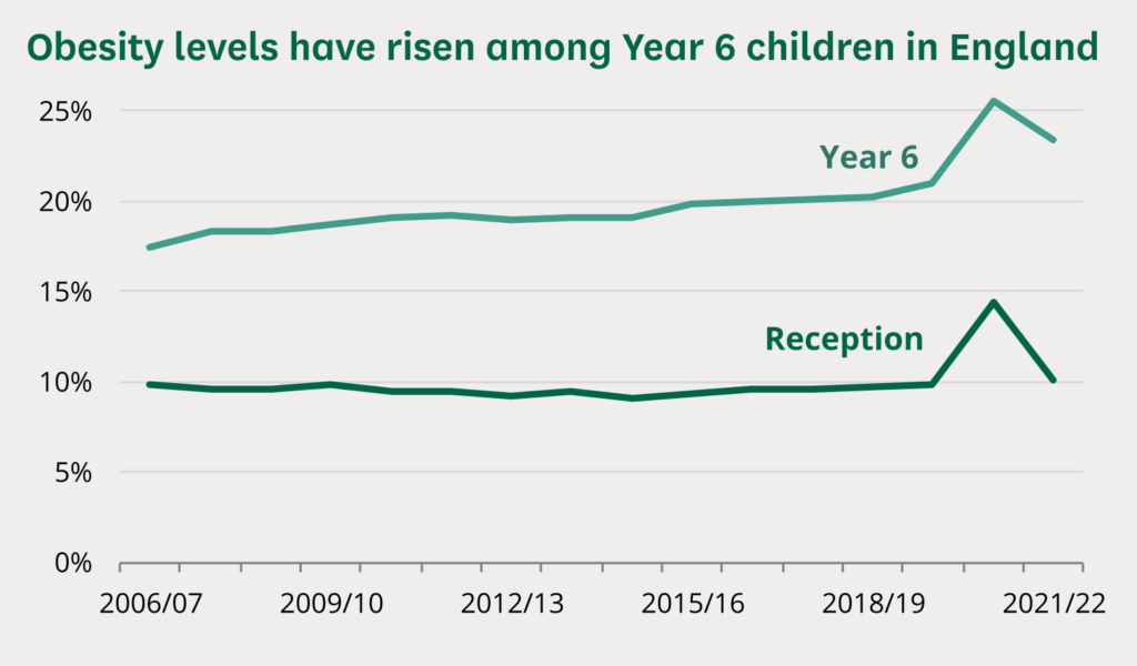 Graph of Obese children