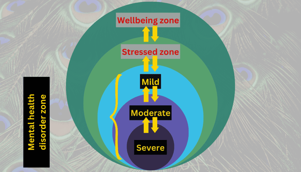 Graphic showing stages of mental health issues.